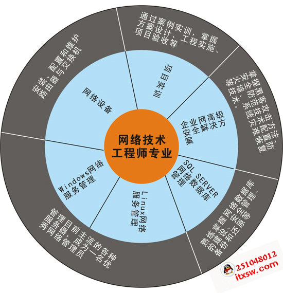網絡技術高級工程師專業